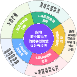 指向职业敏锐度的财会微情境设计五步法