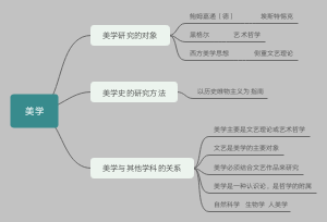 《西方美学史》序论笔记