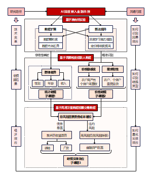 AI深度嵌入金融科技技术路线图