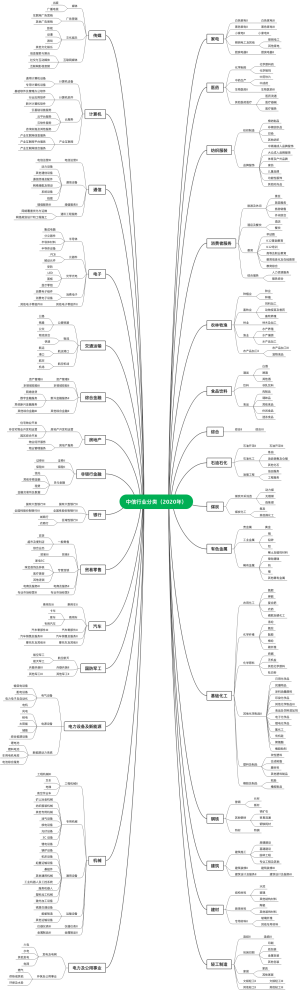中信行业分类（2020年版）