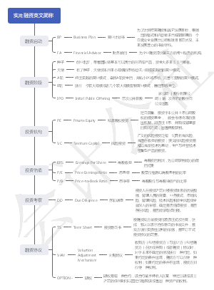 会计常识-梳理融资中的英文简称