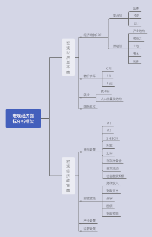 会计常识-宏观经济指标分析框架
