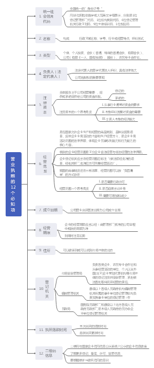 6.4营业执照的12个必备项 
