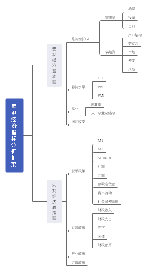 宏观经济指标分析框架