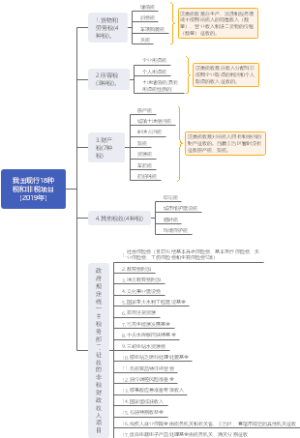中国现行税种