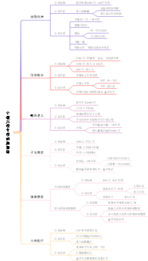 个税专项附加扣除