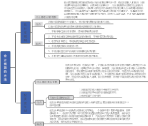 会计的核算方法