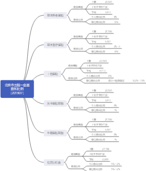 五险一金基数缴费比例