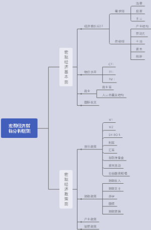 宏观经济指标分析框架