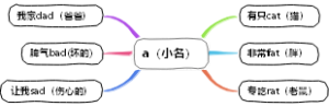 英语三字经 a（小名）