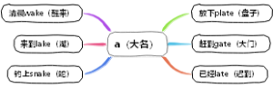 英语三字经 a（大名）