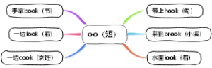英语三字经 oo（短）