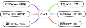 英语三字经 ow1