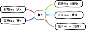 英语三字经 ire