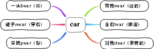 英语三字经 ear