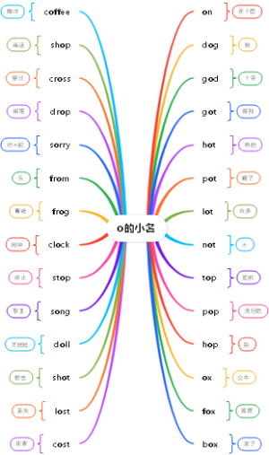 自然拼读-o的小名