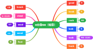 o发短音常见单词