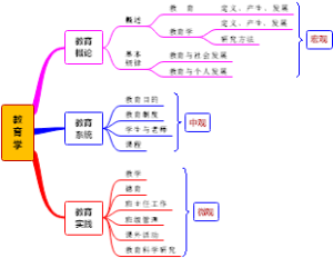 内蒙古教师资格证--教育学：1、教育与教育学--概述