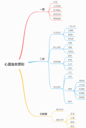 心理急救三原则