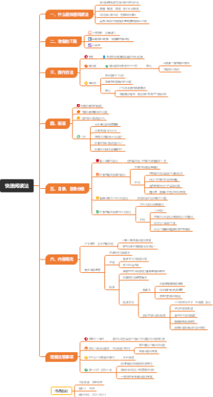 快速阅读法思维导图