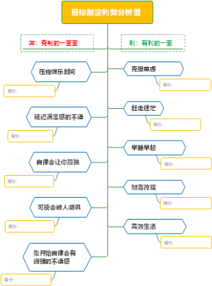 目标制定利弊分析图