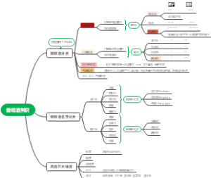 葡萄酒常识思维导图