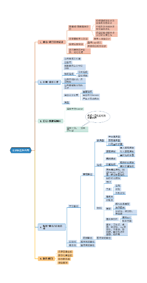 平面设计工作梳理