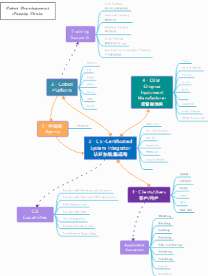 Cobot Development Supply Chain