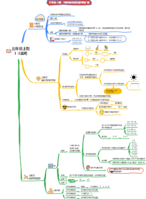 五年级上半期数学思维导图