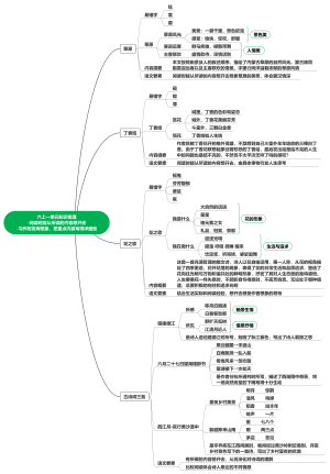 六年级下册一单元思维导图